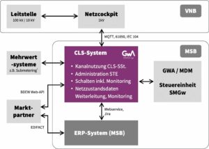 Rollout von Steuerboxen auch ohne SAP S4Hana