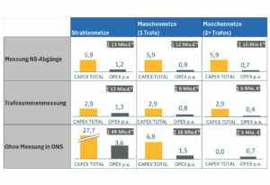 Der wirtschaftlichste Weg zur Umsetzung von §14a EnWG