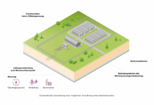 Netzbooster: Dezentrale Großbatteriespeicher für ein sicheres Stromnetz
