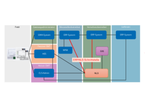 edna-Projektgruppe § 14a entwickelt Standardschnittstelle